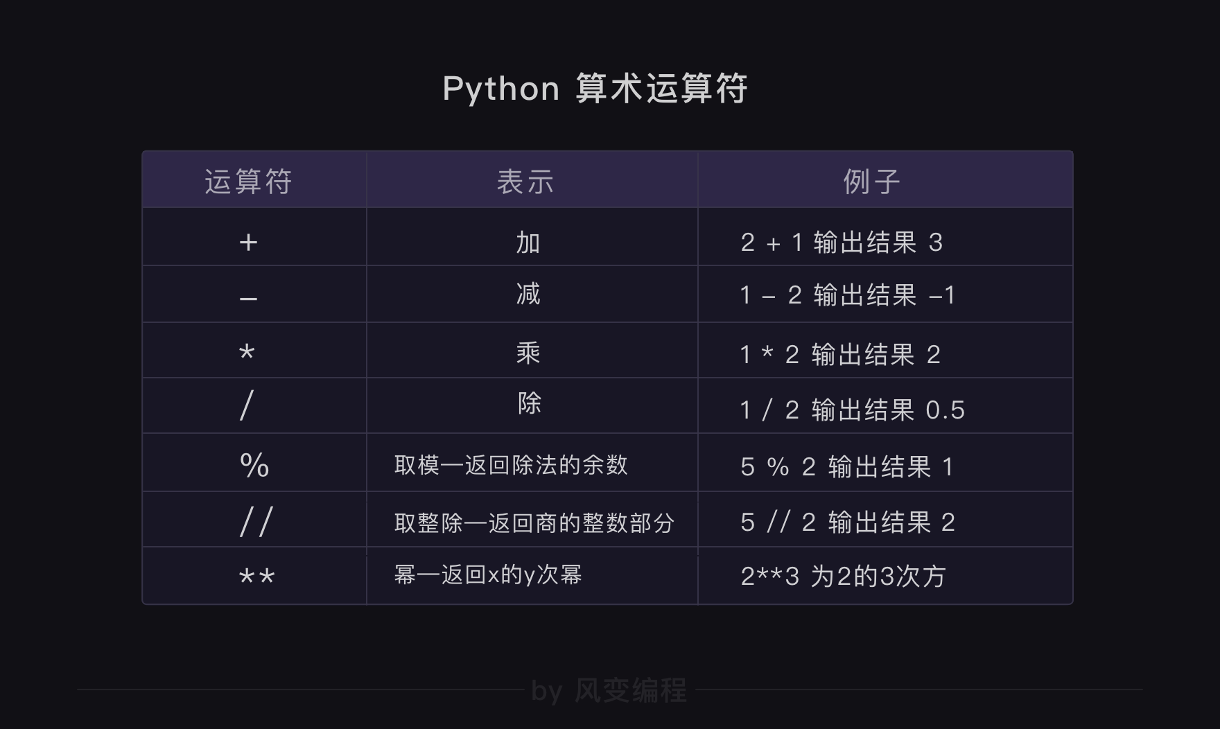 简单学python 通过一个小游戏完成python入门 3 数据类型与转换 设计笔记