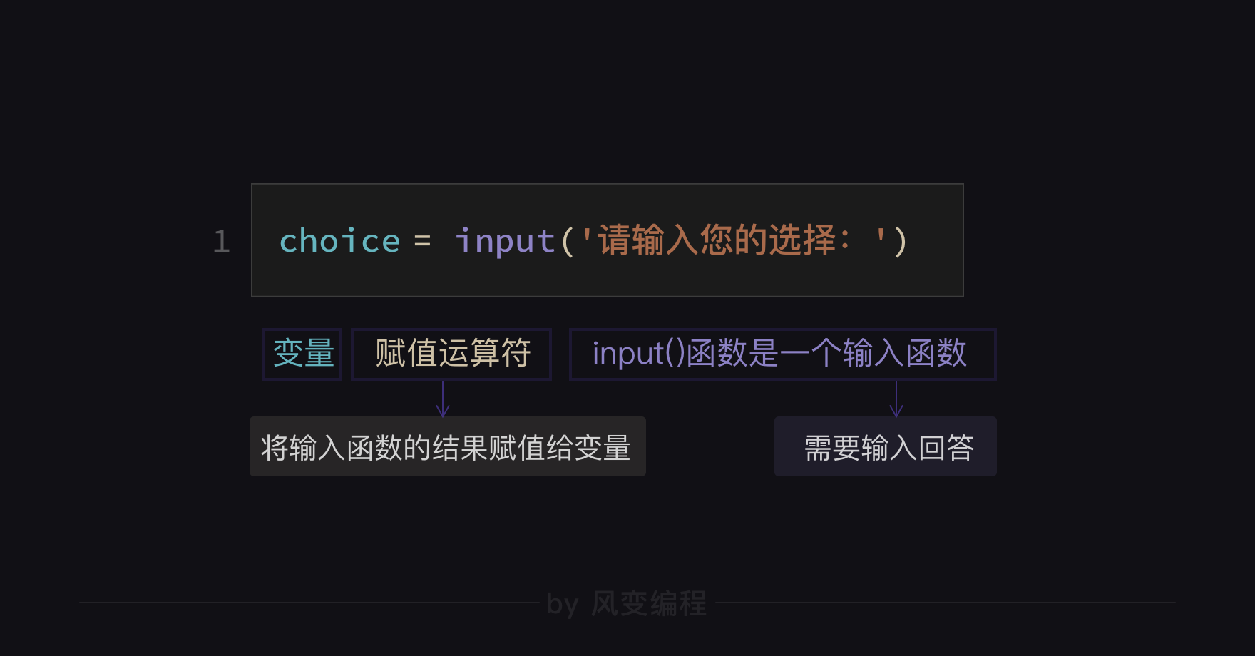 简单学python通过一个小游戏完成python入门4input函数