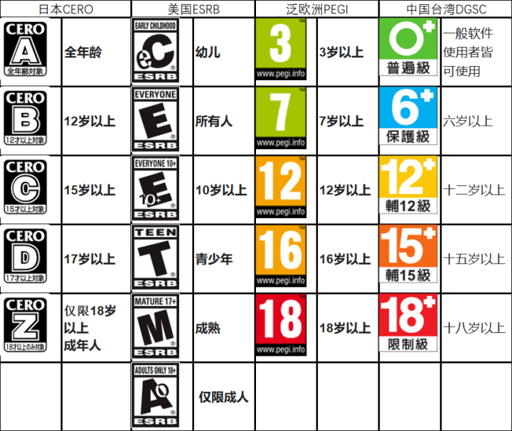 事实上,美国的分级体系esrb中,还有更高的【ao】级,限定18岁以